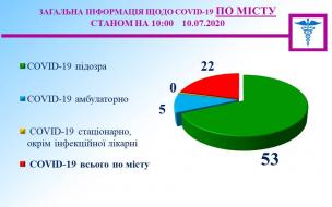 Епідситуація на 10 липня