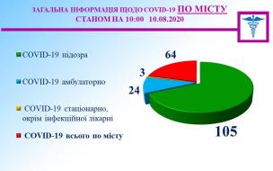 Медична оперативна інформація міського штабу на 10 серпня