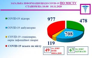 Інформація міського протиепідемічного штабу на 10 листопада.