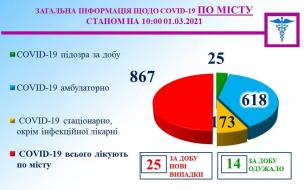 Інформація міського протиепідемічного штабу на 01.03.2021