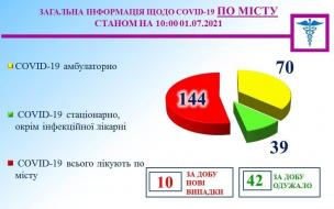 Інформація міського протиепідемічного штабу на 01.07.2021