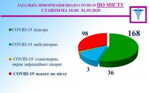 Медична оперативна інформація міського штабу на 1 вересня.