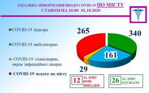 Медична інформація міського штабу на 1 жовтня.