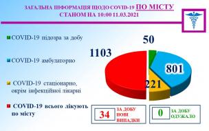 Інформація міського протиепідемічного штабу на 11.03.2021