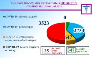 Інформація міського протиепідемічного штабу на 11.05.2021