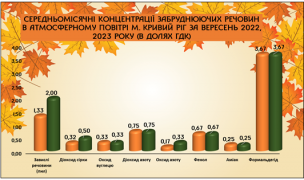 Інформація про якість атмосферного повітря