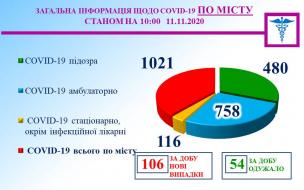 Інформація міського протиепідемічного штабу на 11 листопада.