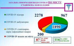 Інформація міського протиепідемічного штабу на 11 грудня.