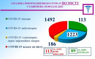 Інформація міського протиепідемічного штабу на 12 січня.