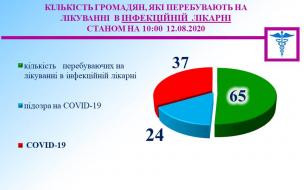 Медична оперативна інформація міського штабу на 12 серпня