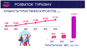 Розвиток туристичної галузі Кривого Рогу. Підсумки 2019 року.