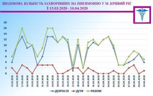 Епідситуація у Кривому Розі: медики продовжують лікування хворих КОВІД-19, контактні особи - на ізоляції, всі тести взяті - проводяться дослідження