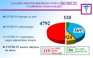 Інформація міського протиепідемічного штабу на 13.04.2021