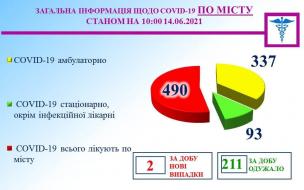 Інформація міського протиепідемічного штабу на 14.06.2021