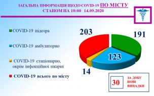 Медична оперативна інформація міського штабу на 14 вересня