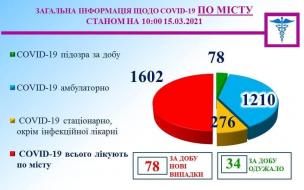 Інформація міського протиепідемічного штабу на 15.03.2021