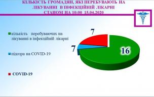 За повідомленням управління охорони здоровя: Епідситуація по місту щодо захворюваності на грип та ОРВІ  -  стабільна.