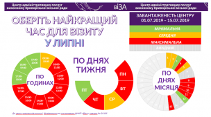 ОБЕРІТЬ НАЙКРАЩИЙ ЧАС ДЛЯ ВІЗИТУ У ЛИПНІ