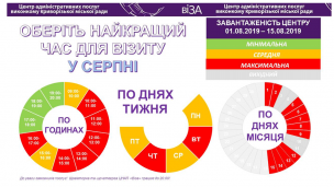 ОБЕРІТЬ НАЙКРАЩИЙ ЧАС ДЛЯ ВІЗИТУ У СЕРПНІ