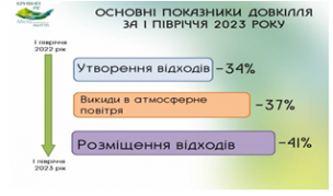 Інформація про виконання у І півріччі 2023 року Міської програми вирішення екологічних проблем Кривбасу та поліпшення стану навколишнього природного середовища на 2016-2025 роки