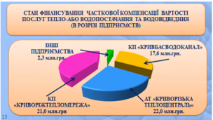 Підтримка криворіжців  в оплаті комунальних послуг