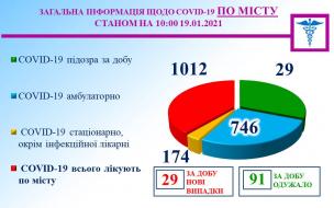 Інформація міського протиепідемічного штабу на 19 січня.