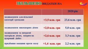 Програма мера «Допомога. Захист. Підтримка»: соціальні видатки в 2020 році зростуть на 137 млн грн, у тому числі – на забезпечення криворіжців медикаментами