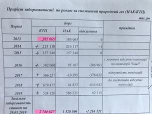 Зима близько: Міська влада Кривого Рогу наполягає на передачі майна державної Теплоцентралі в комунальну власність, але без боргів, як того хоче Фонд держмайна