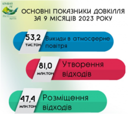 Інформація про виконання за 9 місяців  2023 року Міської програми вирішення екологічних проблем Кривбасу та поліпшення стану навколишнього природного середовища на 2016-2025 роки