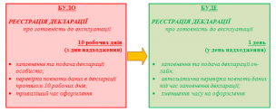 В майбутньому зареєструвати декларацію про готовність об′єкта до експлуатації можна буде за 1 день. Як спрощення в будівництві спростить життя криворіжців, у тому числі суб′єктів господарювання