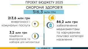 Ю. Вілкул: Лікарні міста отримають підтримку з міського бюджету.  Особлива увага до наших Захисників та Захисниць.  Міські медичні програми продовжать працювати і у 2025 році - збережені  усі заходи «Здоров’я нації» та «СТОП-інфаркт». На це буде спрямовано 516,3 млн. грн