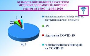 Управління охорони здоров’я: після спалаху останніх трьох днів, ситуація з захворюваннями на ковід у Кривому Розі  дещо стабілізувалася – нових випадків на ранок п’ятниці, 24 квітня , не додалося