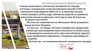 Обмежено видатки на утримання виконкомів міської та районних у місті рад та збільшено обсяг резервного фонду міського бюджету