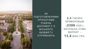 Ю. Вілкул: Продовжуємо підтримувати у цей складний воєнний час криворіжців. З початку року грошову допомогу від міста надано майже 20 тисячам мешканцям - на це спрямовано майже 250 млн грн