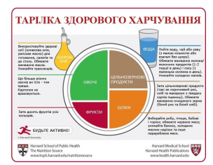 Поняття про «Тарілку Здоров’я» для дітей і дорослих