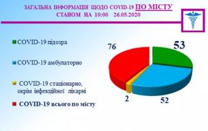 Епідситуація на  26 травня: кількість видужавших по місту вперше за час карантину більше, ніж тих, хто лікується.