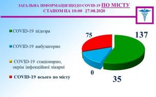 Медична  інформація міського штабу на 27 серпня.