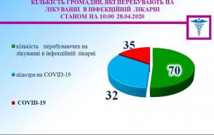 В Кривому Розі видужала хвора на Ковід дитина, маємо 5 криворіжців, які подужали вірус