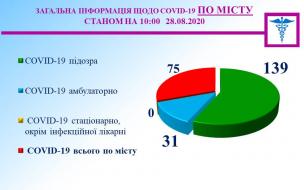 Медична  інформація міського штабу на 28 серпня