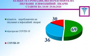 В Кривому Розі на 29 квітня зі встановленим діагнозом COVID-19 – 54 пацієнта.