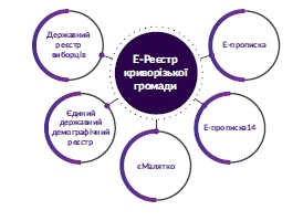 Е- РЕЄСТР КРИВОРІЗЬКОЇ ГРОМАДИ: ЯКИМИ ПЕРЕВАГАМИ КОРИСТУЮТЬСЯ КРИВОРІЖЦІ?