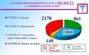 Інформація міського протиепідемічного штабу на 30 листопада.