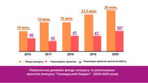 «Громадський бюджет»: підсумки та перспективи