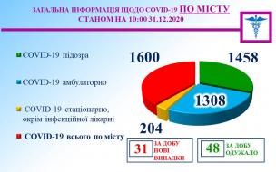 Інформація міського протиепідемічного штабу на 31 грудня