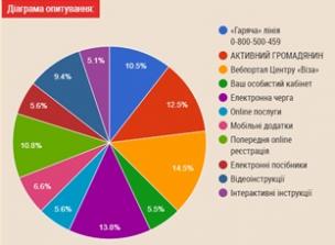 АКТИВНИЙ ГРОМАДЯНИН  вивчає думку криворіжців – споживачів послуг