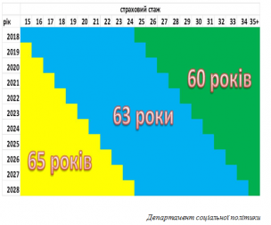 Коли йти на пенсію?  Наявність страхового стажу для виходу на пенсію.