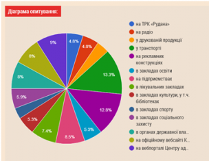 АКТИВНИЙ ГРОМАДЯНИН оцінюватиме роботу служб ЦНАПу «Віза»