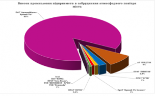 ТОП 10 забруднювачів атмосферного повітря м. Кривий Ріг