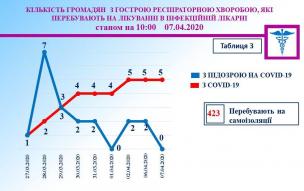 У Кривому Розі епідеміологічна ситуація по ГРВИ залишається стабільною
