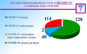 Медична інформація міського штабу на 7 вересня.